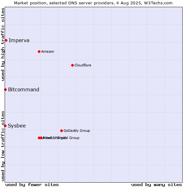 Market position of Imperva vs. Bitcommand vs. Sysbee