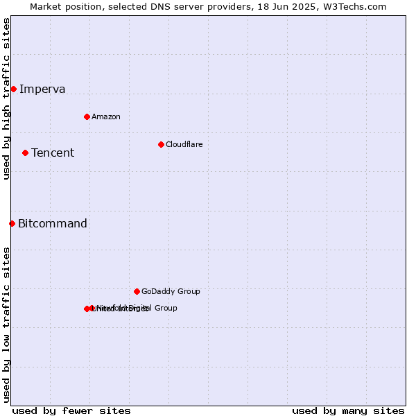 Market position of Tencent vs. Imperva vs. Bitcommand