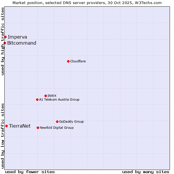 Market position of TierraNet vs. Imperva vs. Bitcommand