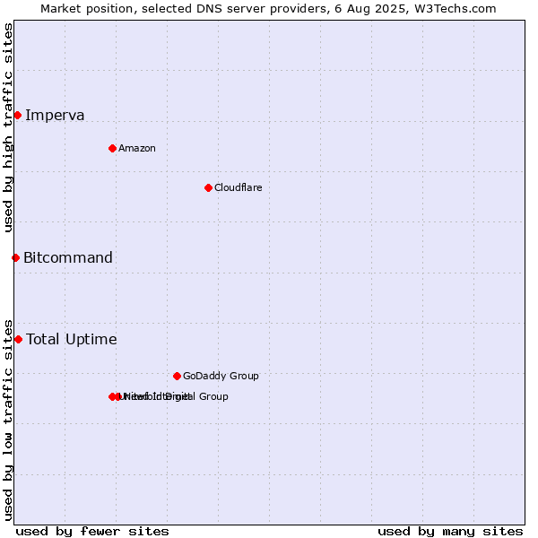 Market position of Total Uptime vs. Imperva vs. Bitcommand