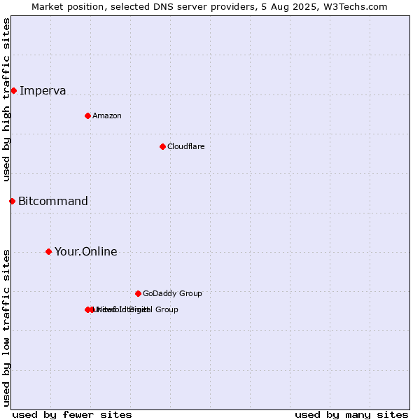 Market position of Your.Online vs. Imperva vs. Bitcommand