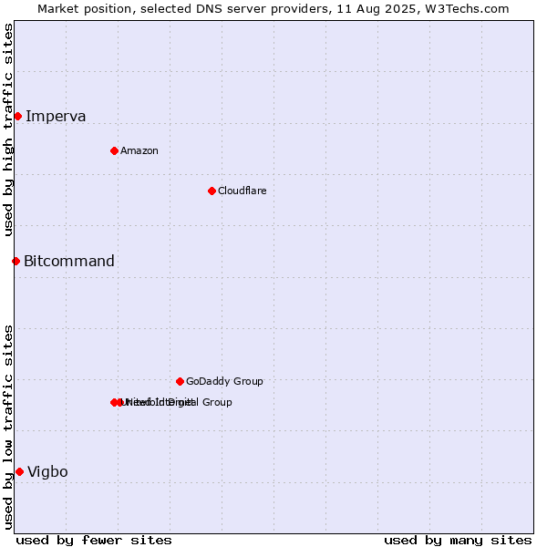 Market position of Vigbo vs. Imperva vs. Bitcommand