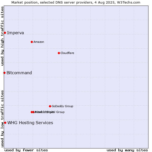 Market position of Imperva vs. WHG Hosting Services vs. Bitcommand