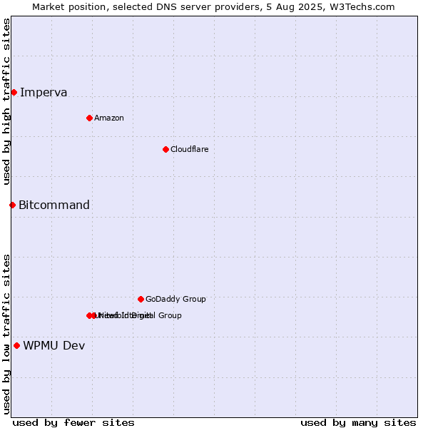Market position of WPMU Dev vs. Imperva vs. Bitcommand