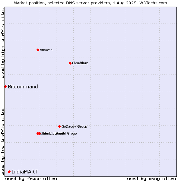 Market position of IndiaMART vs. Bitcommand