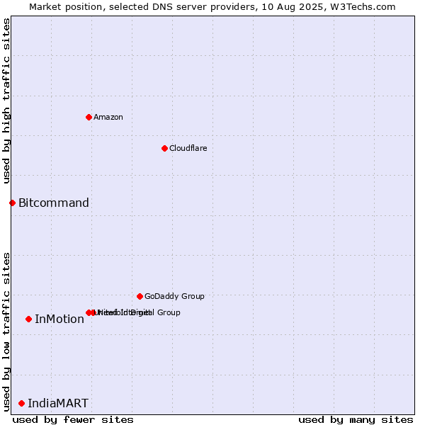 Market position of InMotion vs. IndiaMART vs. Bitcommand