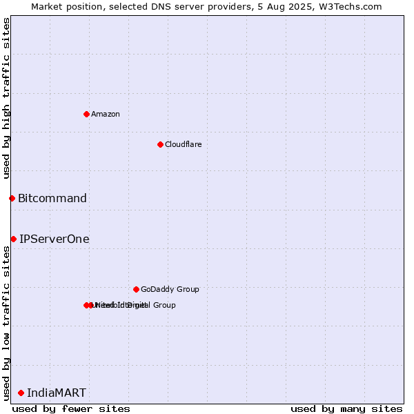 Market position of IndiaMART vs. IPServerOne vs. Bitcommand