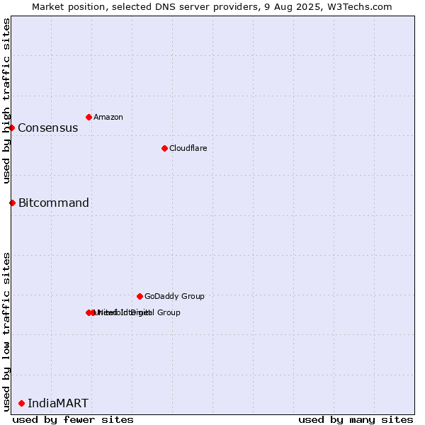Market position of IndiaMART vs. Bitcommand vs. Consensus