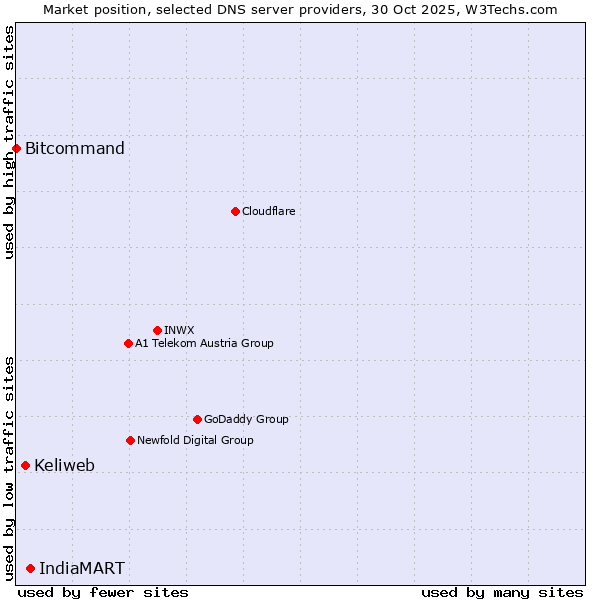 Market position of IndiaMART vs. Keliweb vs. Bitcommand