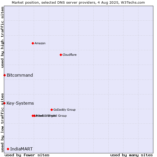 Market position of IndiaMART vs. Bitcommand vs. Key-Systems