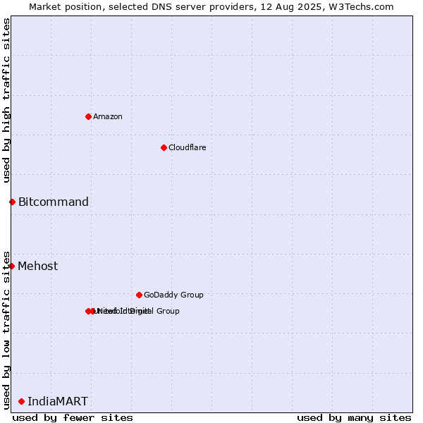Market position of IndiaMART vs. Bitcommand vs. Mehost