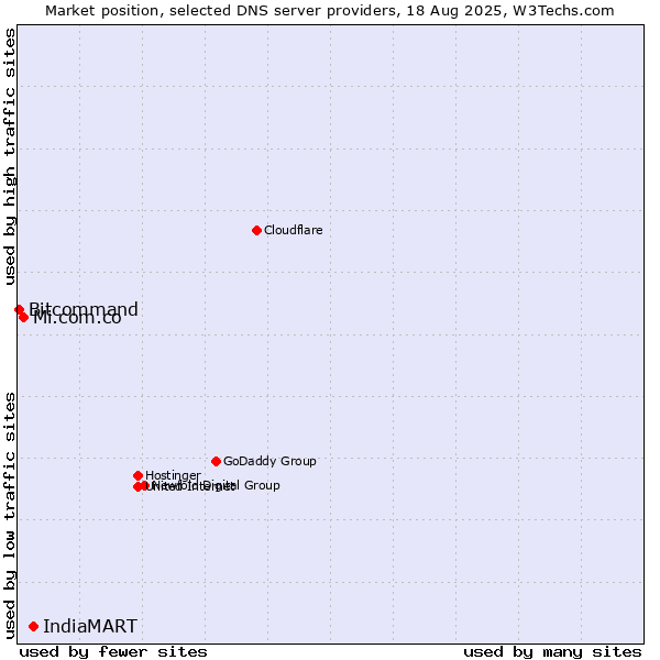 Market position of IndiaMART vs. Mi.com.co vs. Bitcommand
