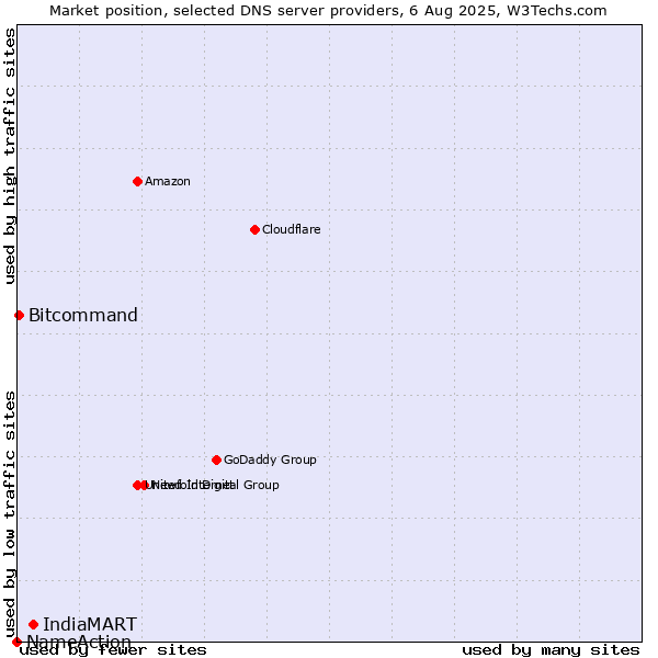 Market position of IndiaMART vs. Bitcommand vs. NameAction