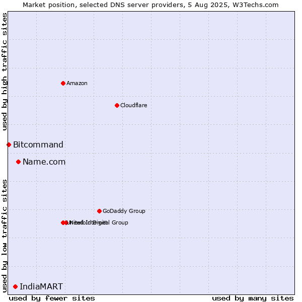 Market position of Name.com vs. IndiaMART vs. Bitcommand
