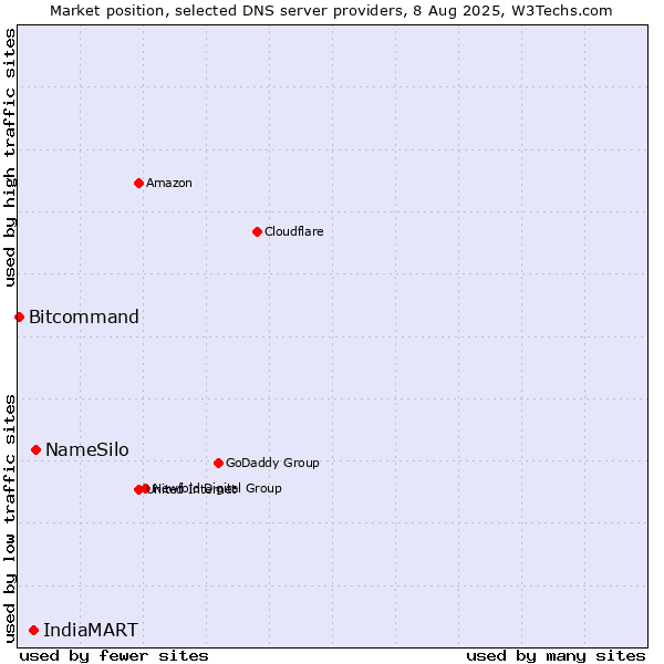 Market position of NameSilo vs. IndiaMART vs. Bitcommand