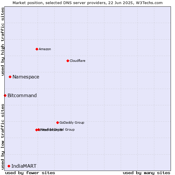 Market position of Namespace vs. IndiaMART vs. Bitcommand