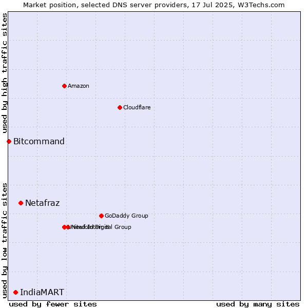 Market position of Netafraz vs. IndiaMART vs. Bitcommand
