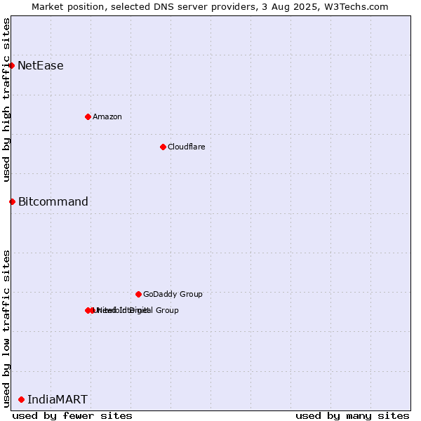 Market position of IndiaMART vs. Bitcommand vs. NetEase