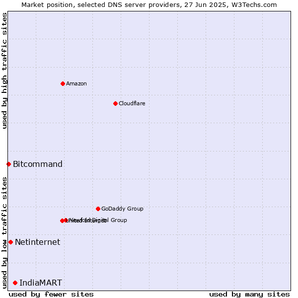 Market position of IndiaMART vs. Netinternet vs. Bitcommand