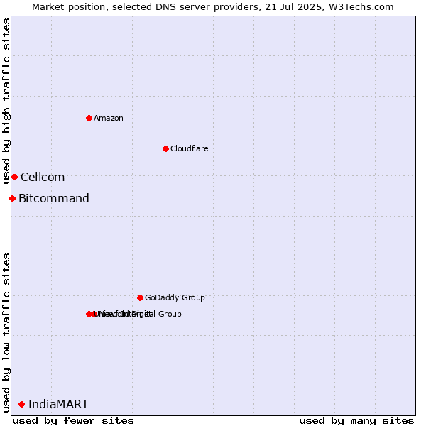 Market position of IndiaMART vs. Cellcom vs. Bitcommand