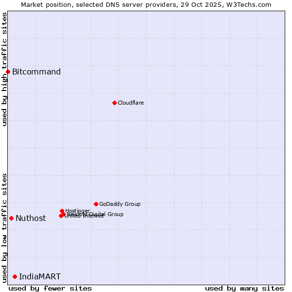 Market position of IndiaMART vs. Nuthost vs. Bitcommand