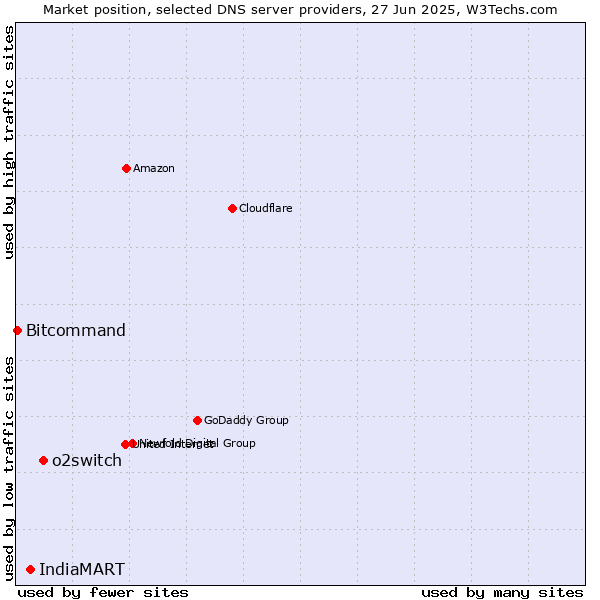 Market position of o2switch vs. IndiaMART vs. Bitcommand