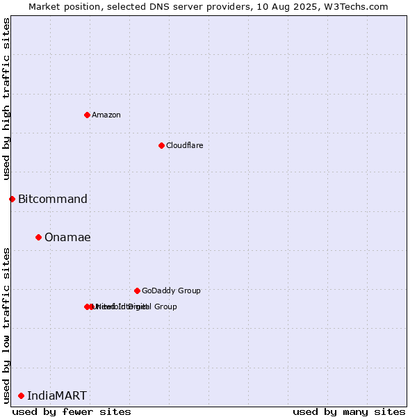 Market position of Onamae vs. IndiaMART vs. Bitcommand