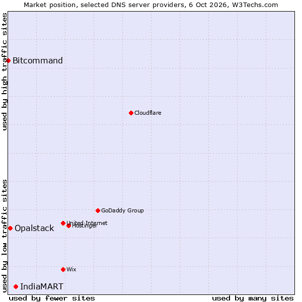 Market position of IndiaMART vs. Opalstack vs. Bitcommand