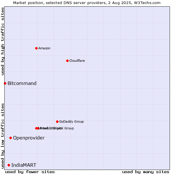 Market position of Openprovider vs. IndiaMART vs. Bitcommand