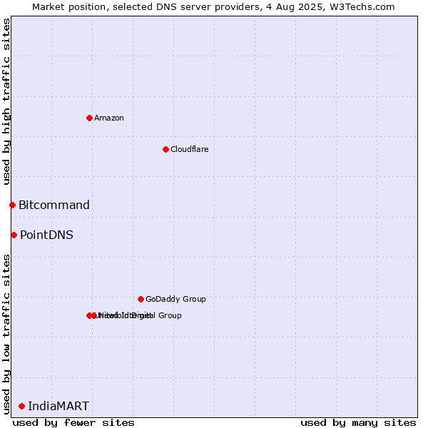 Market position of IndiaMART vs. PointDNS vs. Bitcommand