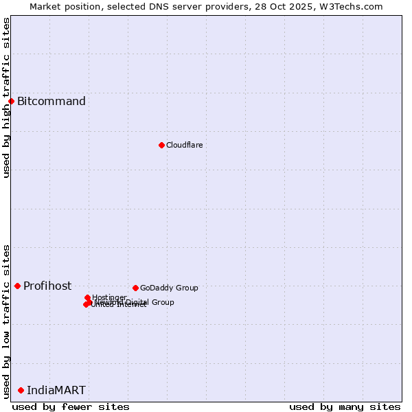 Market position of IndiaMART vs. Profihost vs. Bitcommand