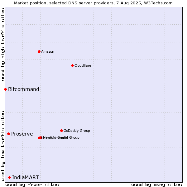 Market position of IndiaMART vs. Proserve vs. Bitcommand