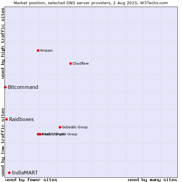 Market position of IndiaMART vs. Raidboxes vs. Bitcommand