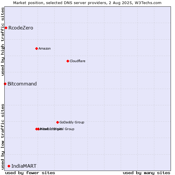 Market position of IndiaMART vs. RcodeZero vs. Bitcommand
