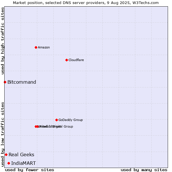 Market position of IndiaMART vs. Real Geeks vs. Bitcommand