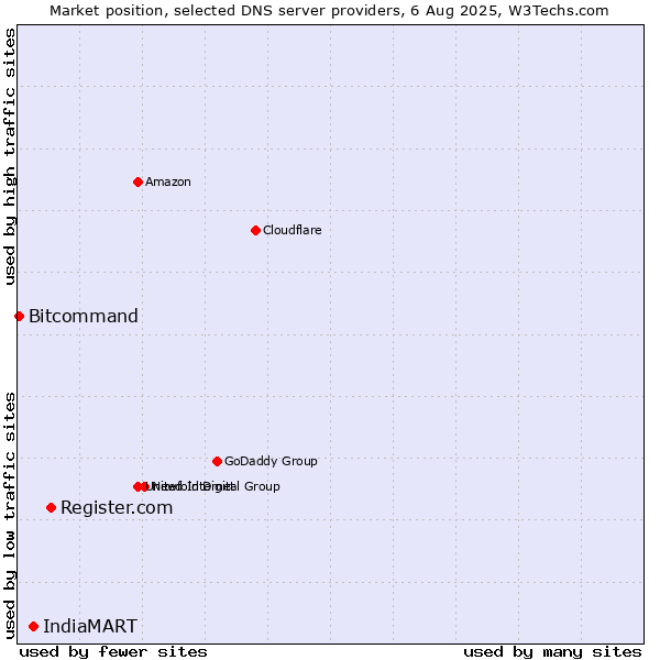 Market position of Register.com vs. IndiaMART vs. Bitcommand