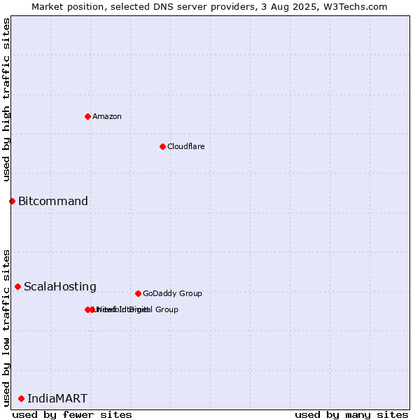 Market position of IndiaMART vs. ScalaHosting vs. Bitcommand