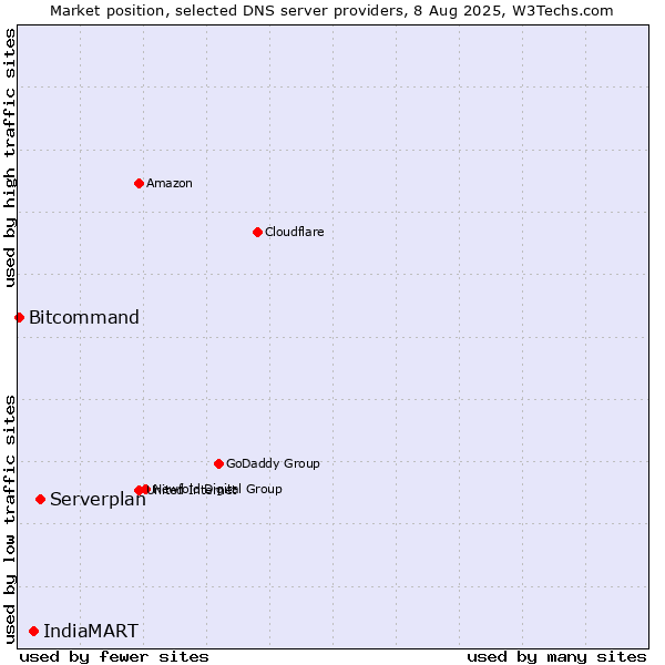 Market position of Serverplan vs. IndiaMART vs. Bitcommand