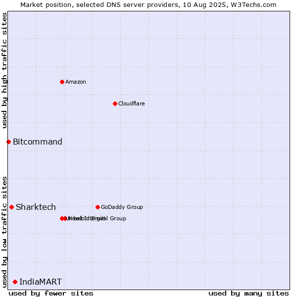 Market position of IndiaMART vs. Sharktech vs. Bitcommand