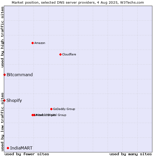 Market position of IndiaMART vs. Bitcommand vs. Shopify