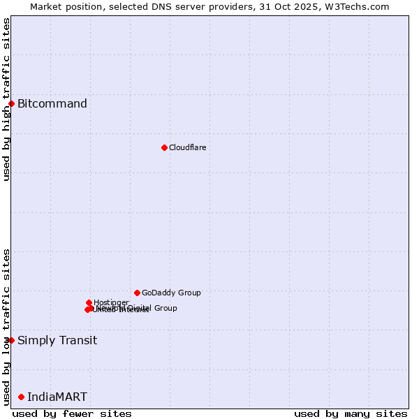 Market position of IndiaMART vs. Bitcommand vs. Simply Transit