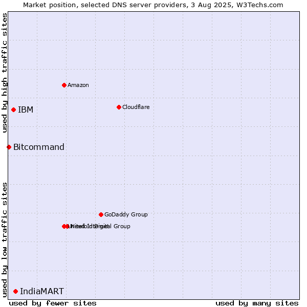 Market position of IndiaMART vs. IBM vs. Bitcommand