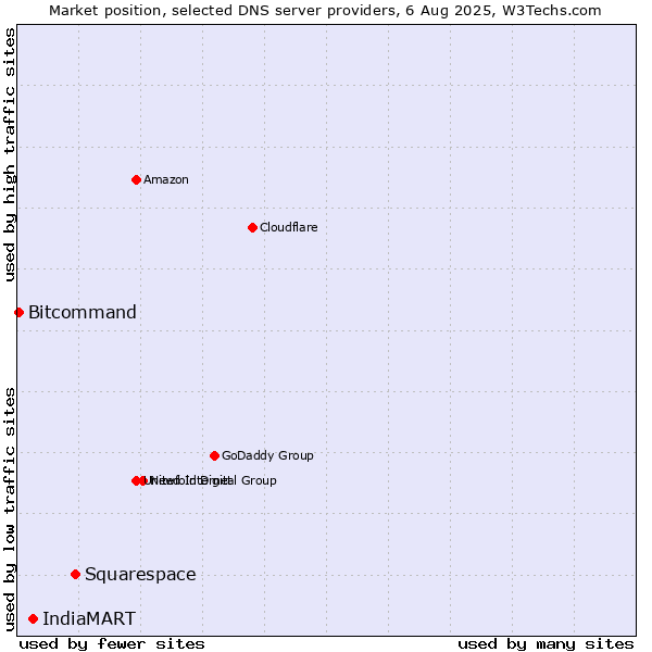 Market position of Squarespace vs. IndiaMART vs. Bitcommand