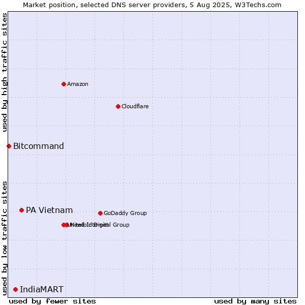 Market position of PA Vietnam vs. IndiaMART vs. Bitcommand