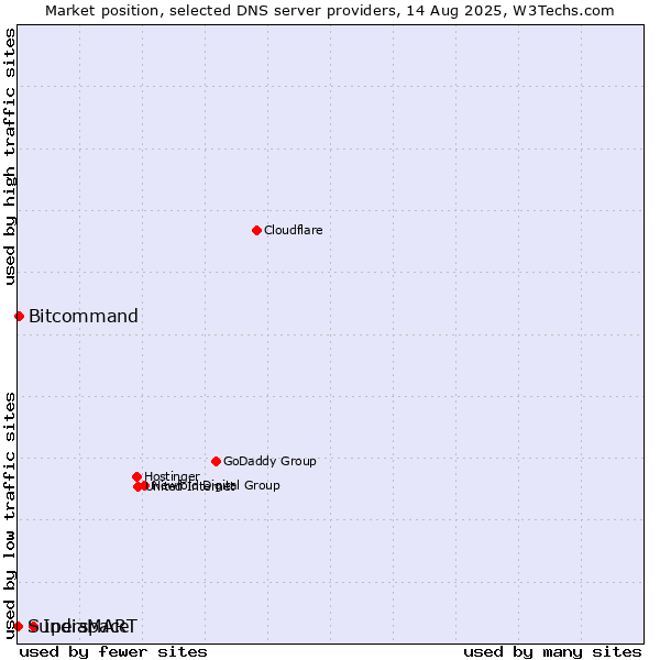 Market position of IndiaMART vs. Bitcommand vs. Superspace