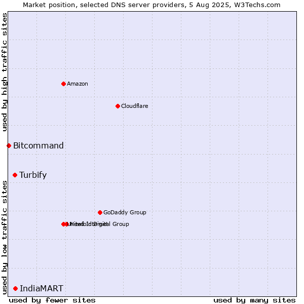 Market position of IndiaMART vs. Turbify vs. Bitcommand