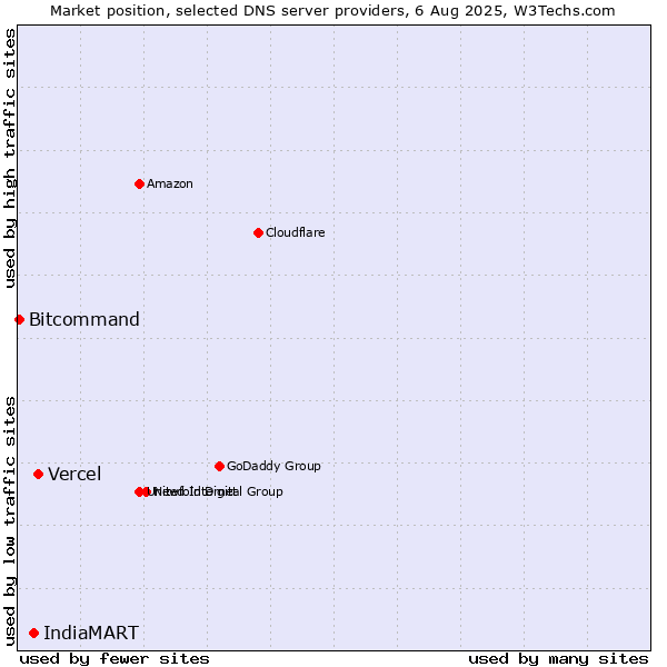 Market position of Vercel vs. IndiaMART vs. Bitcommand