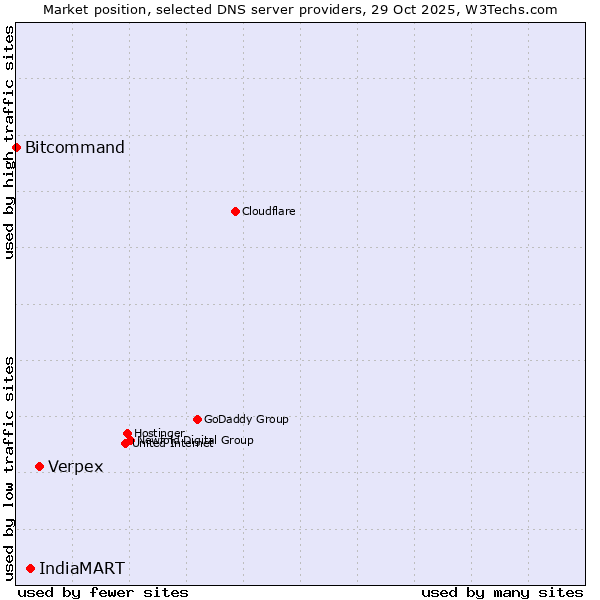 Market position of Verpex vs. IndiaMART vs. Bitcommand
