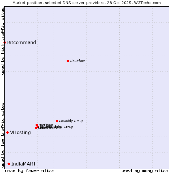 Market position of IndiaMART vs. VHosting vs. Bitcommand