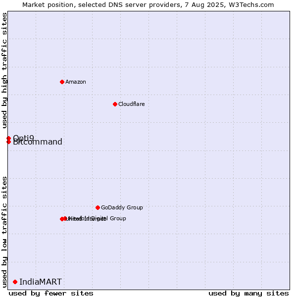 Market position of IndiaMART vs. Opti9 vs. Bitcommand